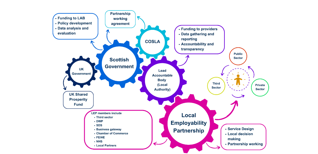 National Strategy Diagram